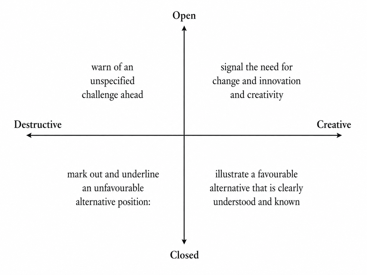 A two-axis diagram. The horizontal axis runs from destructive on the left to creative on the right; the vertical axis from open at the top to closed at the bottom. Each of the four quadrants describes what an aphorism in that position does: warn of an unspecified challenge ahead; signal the need for change, innovation and creativity; mark out and underline an unfavourable alternative position; illustrate a favourable alternative that is clearly understood and known.